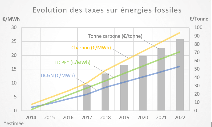graph taxe carbone