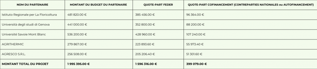 Répartition du budget ERMESS GREEN