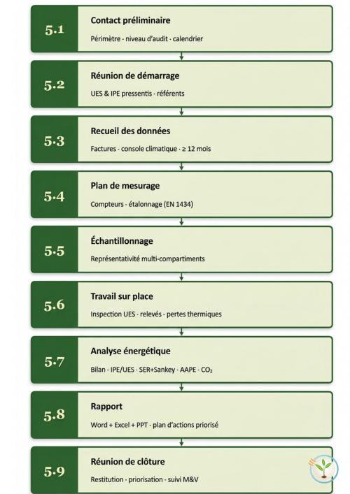 9 etapes Audit Energetique Agrithermic