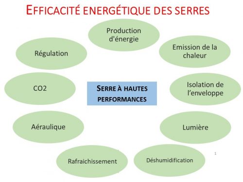 Efficacité énergétique des serres critères