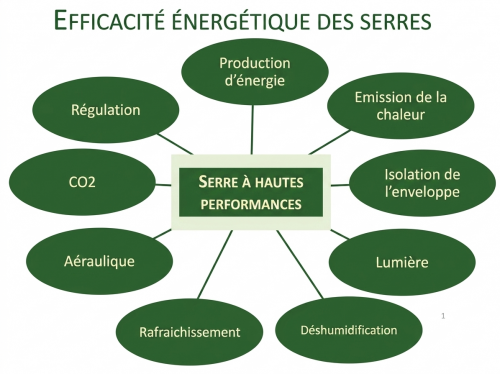 L’efficacité énergétique d’une serre